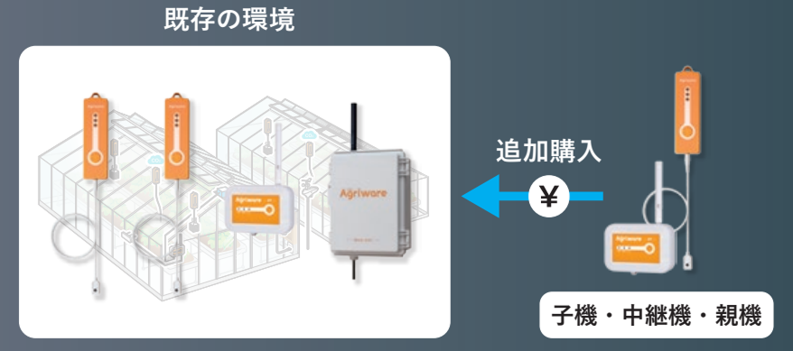 機器拡張