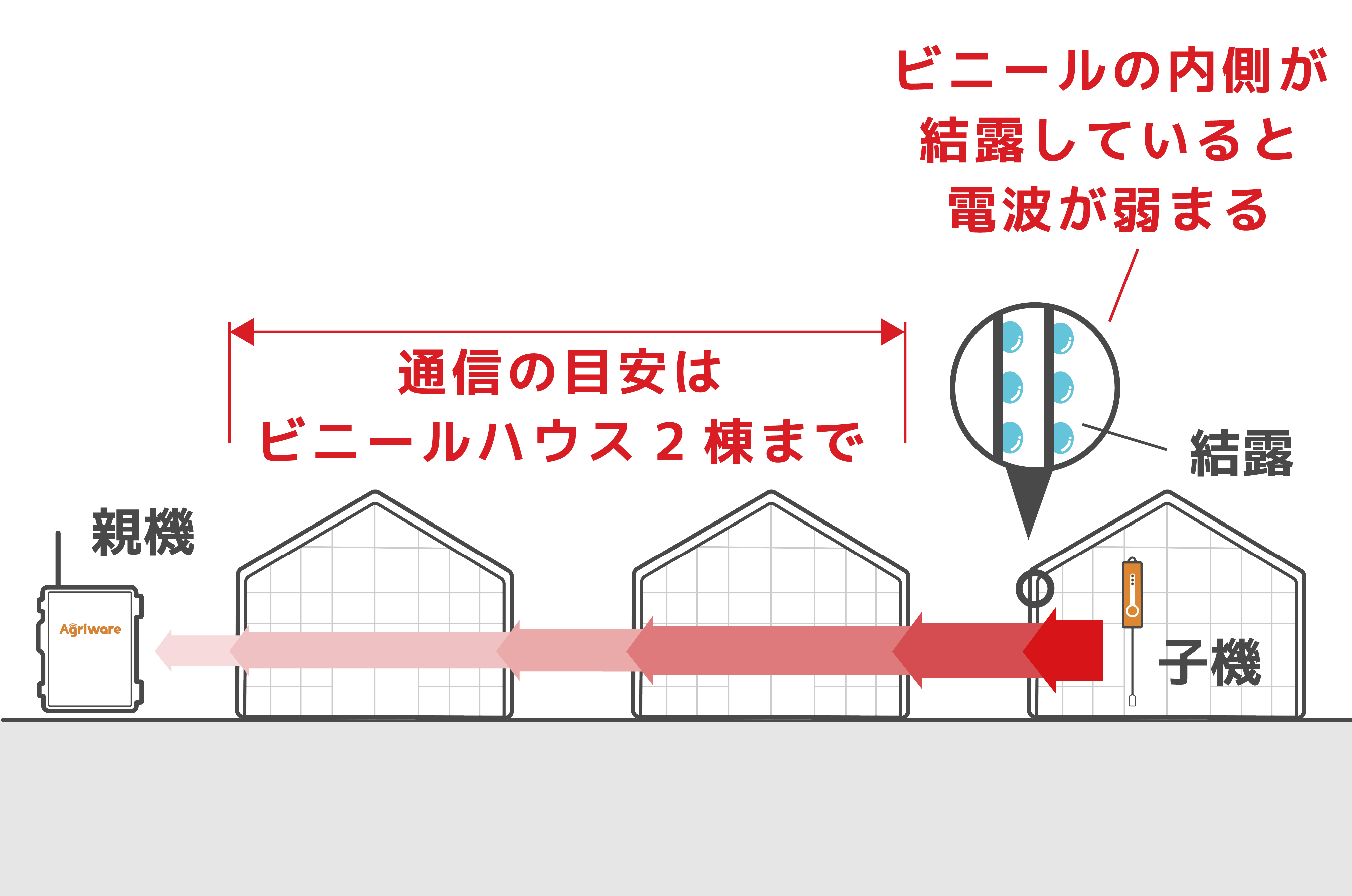 電波はハウスを通ると弱まります