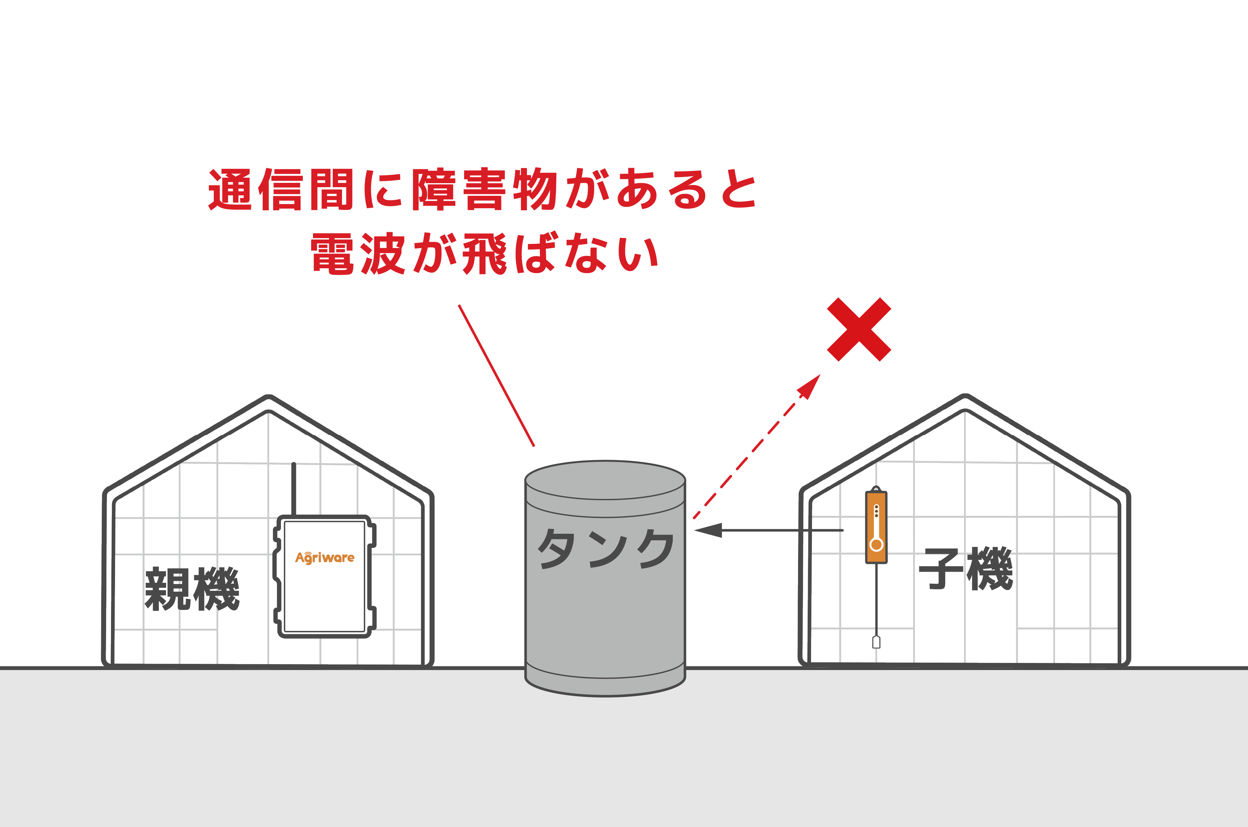 金属の障害物を間に置かない