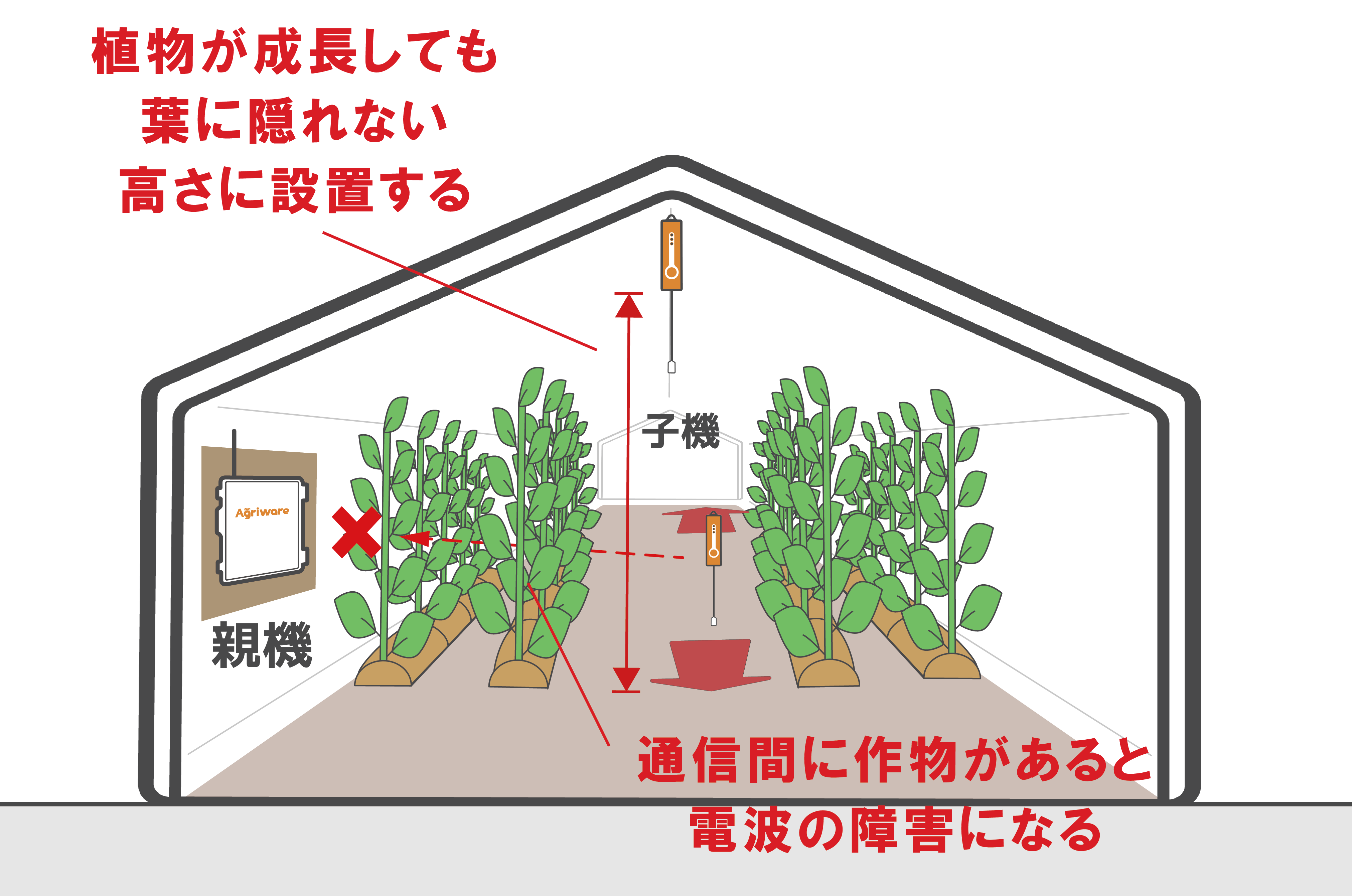 作物で遮られる場所に設置しない