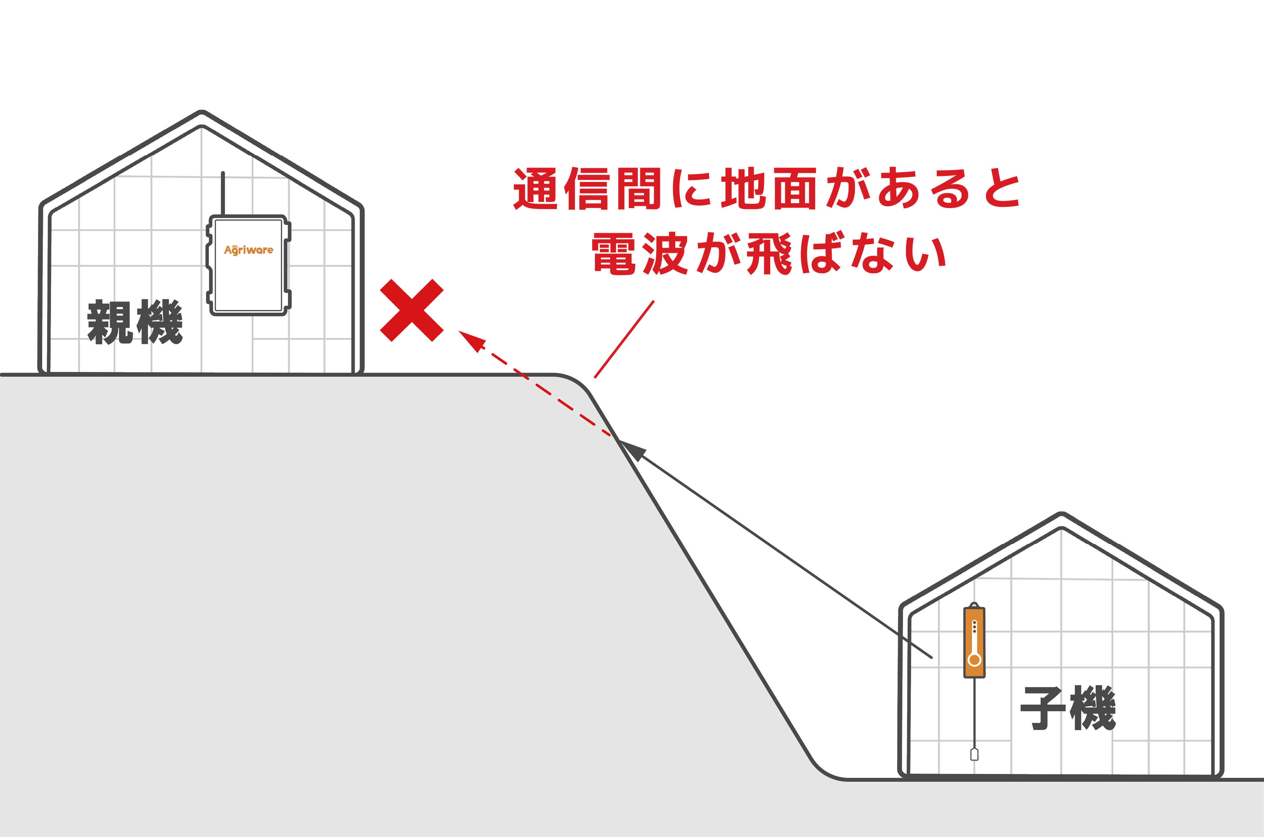 地面で遮られる場所に設置しない