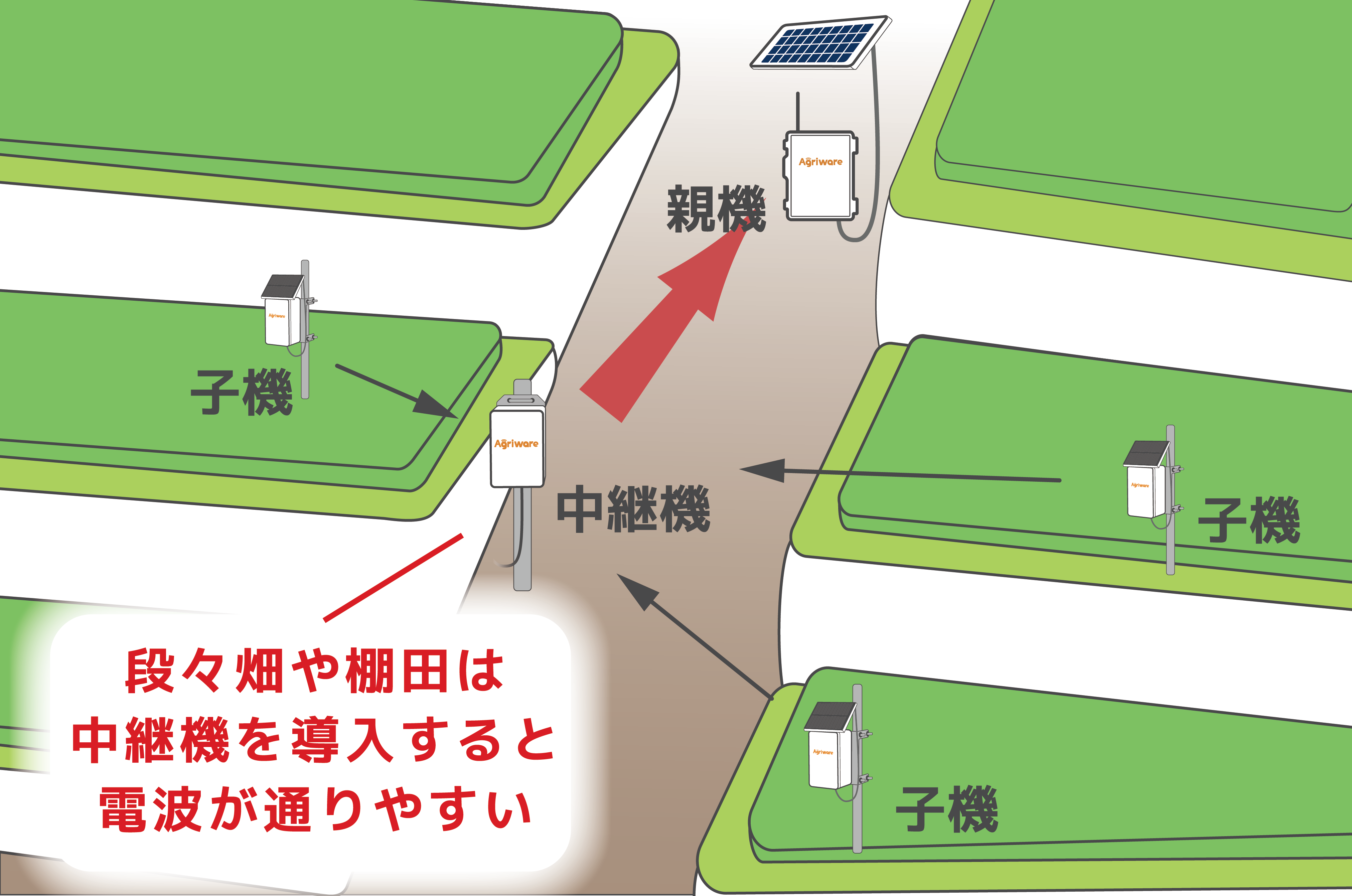 段々畑や棚田での設置について