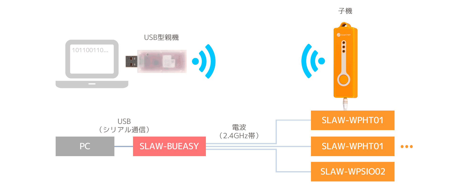 PC-MONOSTICK-ワイヤレスセンサーネットワーク